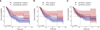 The presence of autoantibodies is associated with improved overall survival in lung cancer patients